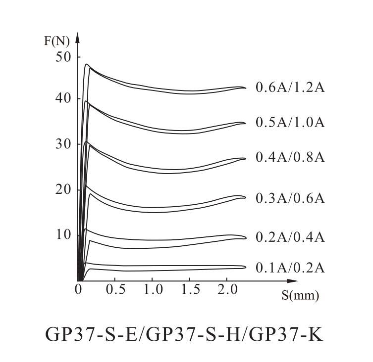 GP37-S-E螺纹比例阀用电磁铁