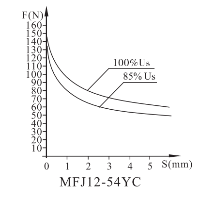 MFJ12-54YC螺纹连接阀用电磁铁