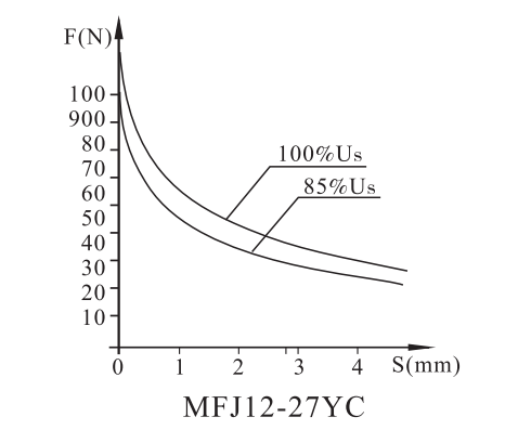 MF12螺钉连接阀用电磁铁