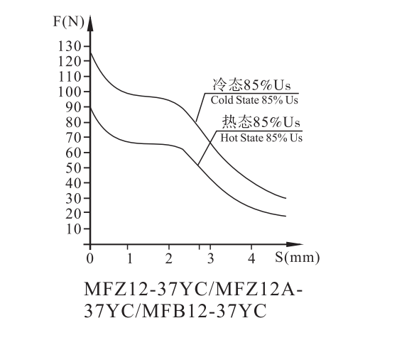 MF12螺钉连接阀用电磁铁