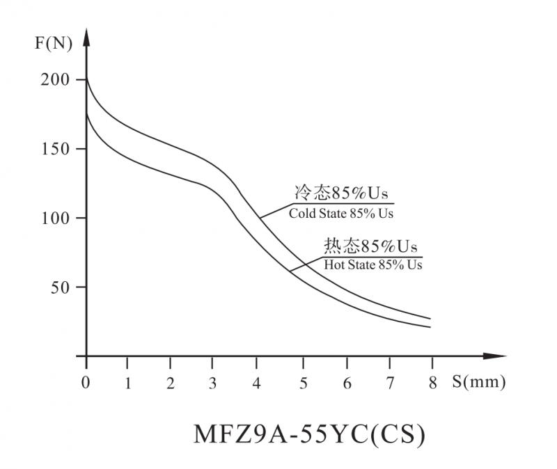 MFZ9-55YC螺纹连接阀用电磁铁