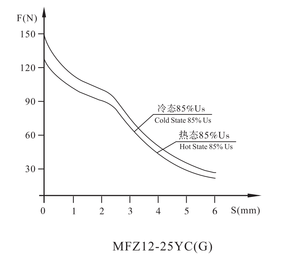 MFZ12-22YC（G）系列直流阀用脉冲式电磁铁