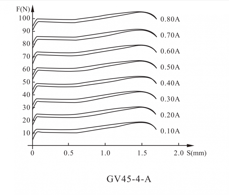 GV45-4-A系列比例阀用电磁铁