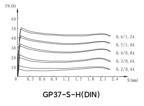 GP37-S-H/GP37-S-H(DIN)螺纹比例阀用电磁铁