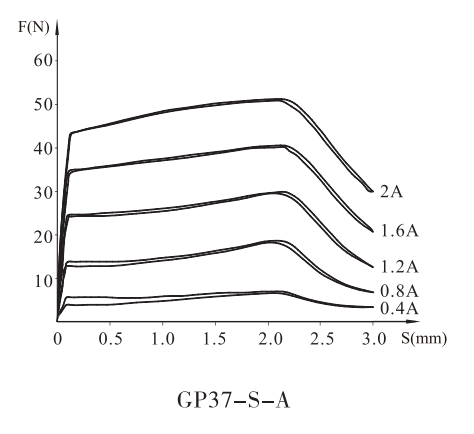 GP37-S-A螺纹比例阀用电磁铁