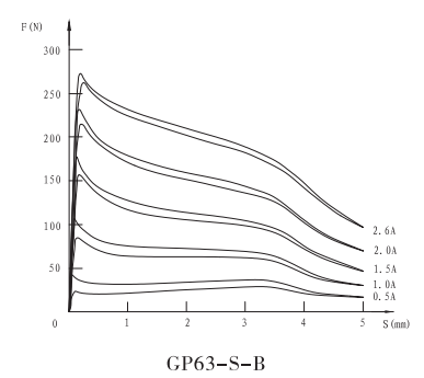 GP63-S-B螺纹比例阀用电磁铁