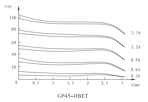 GP45-DBET螺纹比例阀用电磁铁