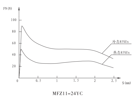 MFZ11-24YC插装阀用电磁铁