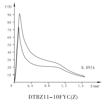 DTBZ11-10FYC(Z)本安型隔爆阀用电磁铁