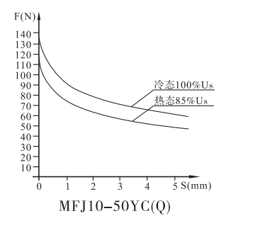 MFJ10-50YC(Q2)螺纹阀用电磁铁