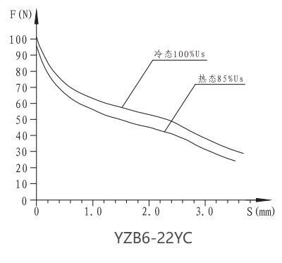 YZB6-22YC高温高湿直流湿式阀用电磁铁