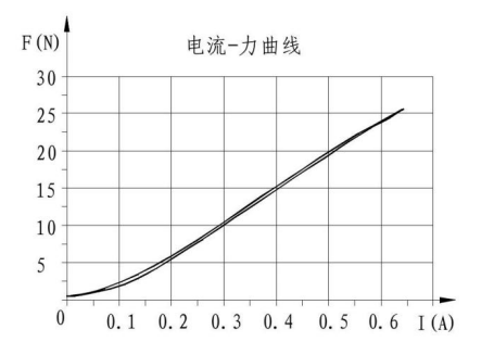 DTBZ11-21FYC隔爆型双头比例电磁铁